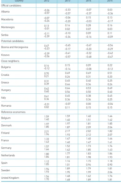 Table 3Country