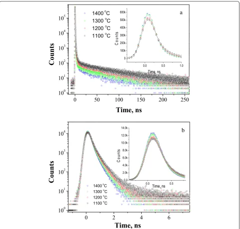 Fig. 2 PAL spectra of MgO-Al2O3 ceramics sintered at 1100–1400 °C registered under channel widths of 61.5 ps (a) and 6.15 ps (b)