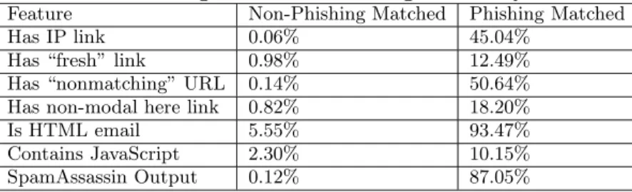 Table 2: Percentage of emails matching the binary features