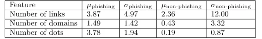 Table 3: Mean, standard deviation of the continuous features, per-class Feature µ phishing σ phishing µ non-phishing σ non-phishing