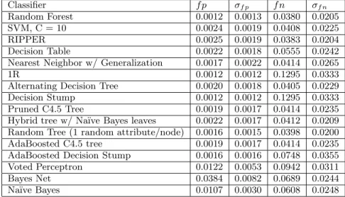 Table 4: Average Accuracy of different classifiers on same features over 10 runs, with standard deviations Classifier f p σ f p f n σ f n Random Forest 0.0012 0.0013 0.0380 0.0205 SVM, C = 10 0.0024 0.0019 0.0408 0.0225 RIPPER 0.0025 0.0019 0.0383 0.0204 D