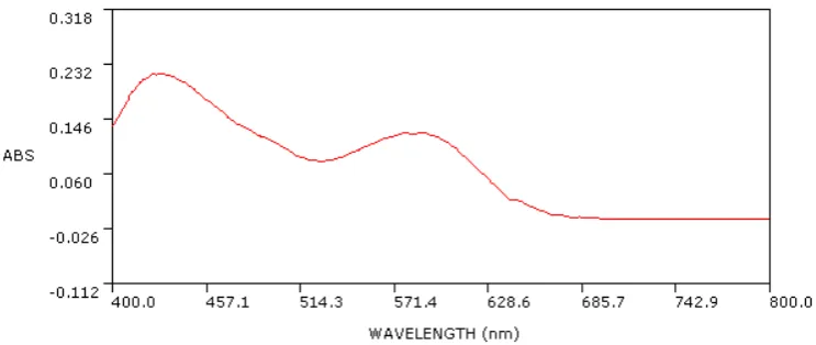 Figure 2. Absorption spectra of Retigabine with NED system and its reagent blank 