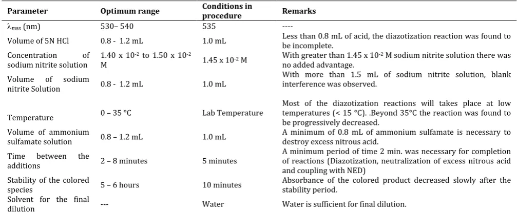 Table 3. Optical characteristics, regression data, of the proposed methods for Retigabine 