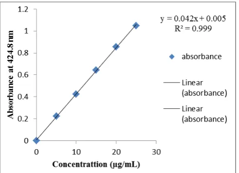 Figure 4. Beer's law plot of Retigabine with PDAB method M2 