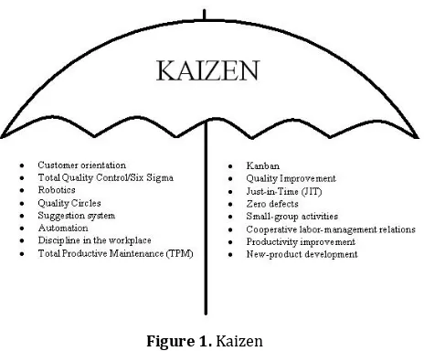 Figure 1. Kaizen 