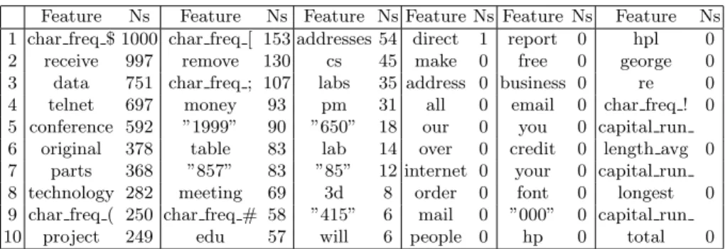 Table 2. Experiment 1: Feature Subset
