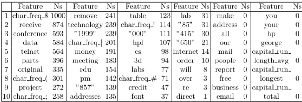 Table 3. Experiment 2: Feature Subset with Backtracking