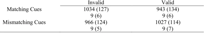 Table 2: Reaction time (upper row) and error rate (lower row) data in Experiment 2 as a 