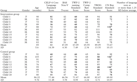 Table I. Participant data for children in the intervention and waiting control groups.