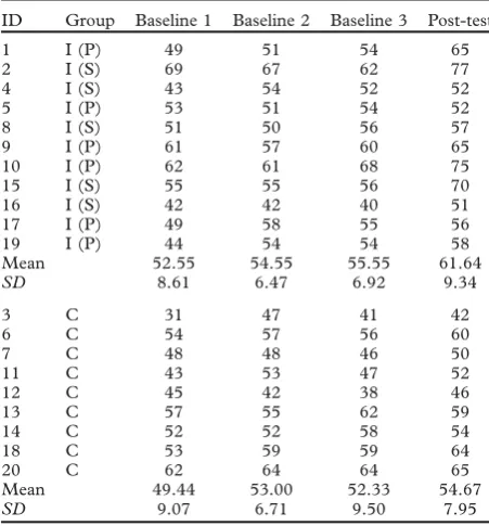 Table II. Pre- and post-test naming accuracy scores on the 100-item experimental set for the intervention group and the waitingcontrol group.