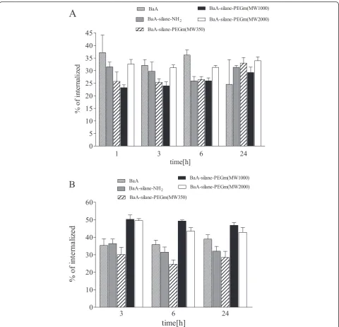Fig. 6 Internalization (a) and retention (b) of unmodified and modified nanozeolites BaA in HeLa cells