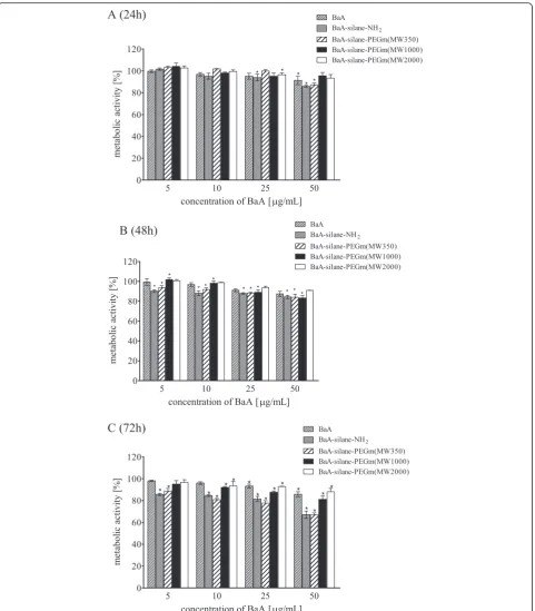 Fig. 2 Metabolic activity (MTT assay) of HeLa cells treated with different concentrations of unmodified and modified BaA nanozeolites for 24 h(a), 48 h (b), or 72 h (c)