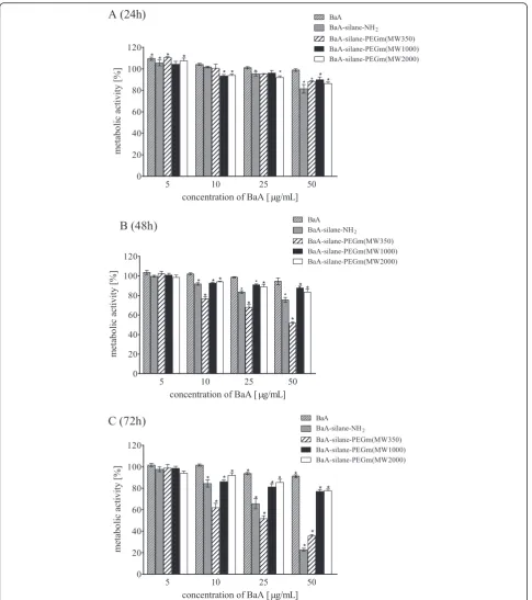 Fig. 3 Metabolic activity (MTT assay) of HEK-293 cells treated with different concentrations of unmodified and modified BaA nanozeolites for 24 h(a), 48 h (b), or 72 h (c)