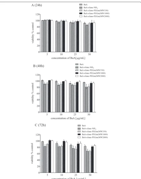 Fig. 4 Viability (NR assay) of HeLa cells treated with different concentrations of unmodified and modified BaA nanozeolites for 24 h (or 72 h (a), 48 h (b),c)
