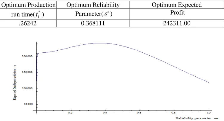 Table 1: Expected optimum profit per unit time, optimum production time and Optimum value of θ 