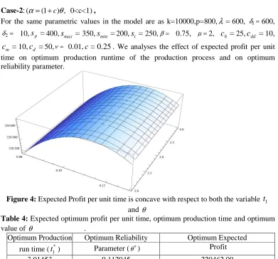 Table 4: Expected optimum profit per unit time, optimum production time and optimum value of θOptimum Production 