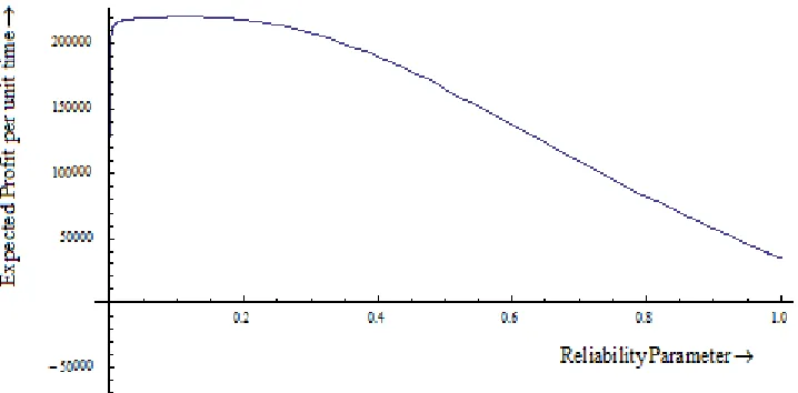 Figure  5:  Expected Profit per unit time is decreases with respect to increase of reliability parameter   