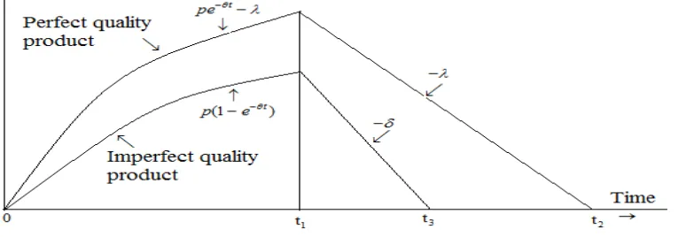 Figure 1: Inventory level of the production system with respect to time.  