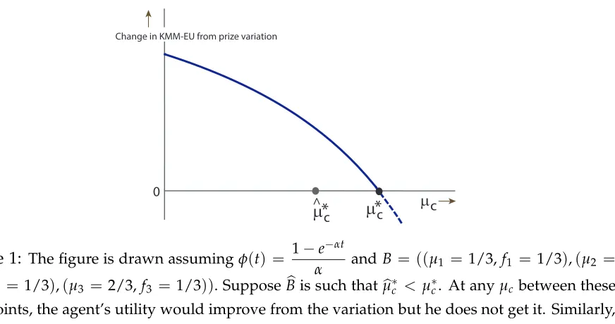 Figure 1: The ﬁgure is drawn assuming 1 − e−αt φ(t) =α