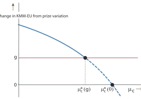 Figure 2: For g = 0, the agent is overall indifferent under Var(x, y) at µc = µ∗c(0). If nowwe set g > 0, we get a lower cutoff µ∗c (g).