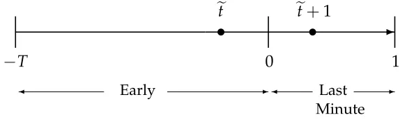 Figure 1: Bid timing and arrival. The auction starts at −T < 0 and ends at 1. Bidders arriverandomly over [−T, 0]