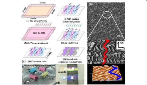 Fig. 1 Fabrication process and morphology characterizations of the stretchable Ag electrodes