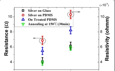Fig. 3 Static measurements of the reference silver conductivity lines onglass and the silver lines subject to test on treated PDMS by differentmethods vs