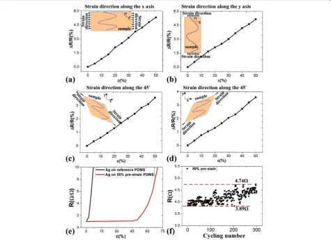 Fig. 4 Resistive response characterizations of the wrinkled electrodes under the strain along four directions.c a Along the x-axis