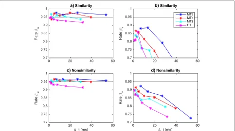 Fig. 5 Similarity rates; a βu; b βv, and non-similarity rates; c βu; d βv, accepting 5 % false positives, based on the AS matrix for all different methodsand window lengths defined in Table 1