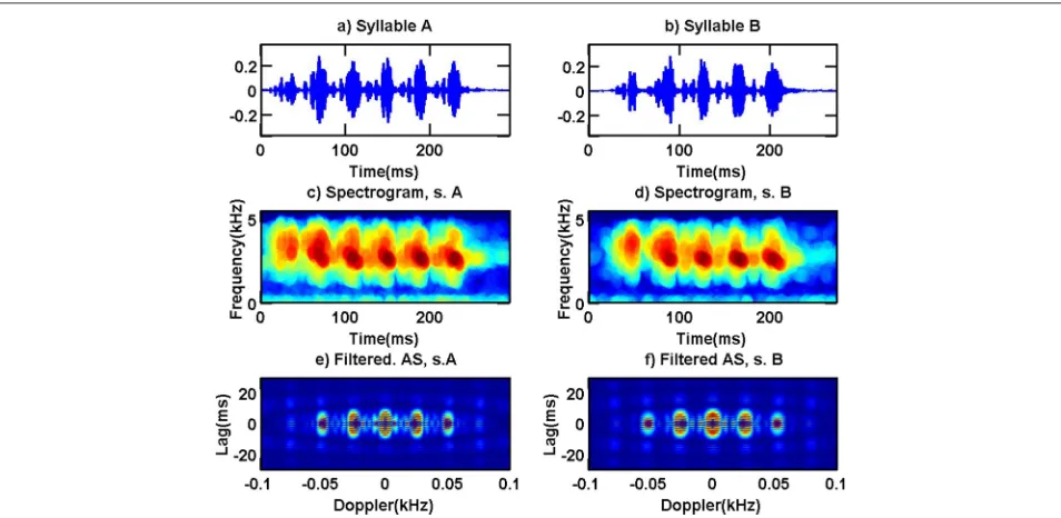 Fig. 1 Example of two syllables: a syllable A; b syllable B. The corresponding MT spectrograms with window length 6.9 ms, frequency resolution1770 Hz and K = 8;:c syllable A; d syllable B