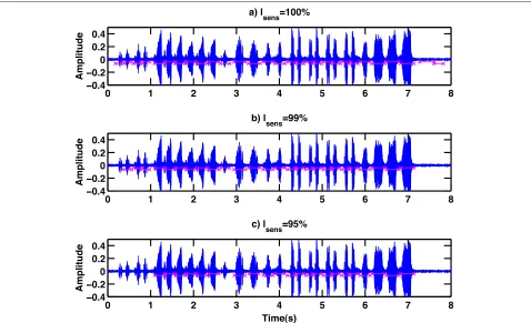 Fig. 3 An example of a strophe with detected syllables (SNR = 20 dB) for a lsens = 100 %; b lsens = 99 %; c lsens = 95 %