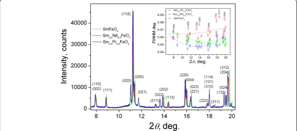 Fig. 1 Concentration dependence of the unit-cell dimensions in theSmFeO3–PrFeO3 and SmFeO3–NdFeO3 systems