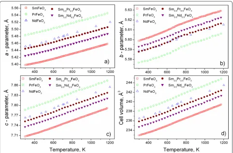 Fig. 4 Temperature dependencies of the lattice parameters (a-c) and unit cell volumes (d) of Sm0.5Pr0.5FeO3 and Sm0.5Nd0.5FeO3