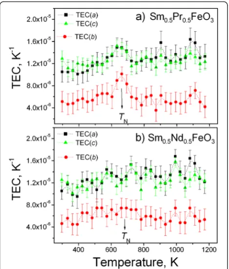 Fig. 5 Temperature evolution of the linear thermal expansioncoefficients of Sm0.5Pr0.5FeO3 (a) and Sm0.5Nd0.5FeO3 (b) Thecorresponding values of TECs in different crystallographic directions arederived by differentiation of the experimental values of the u