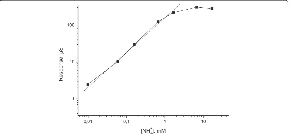 Table 1 Selectivity coefficient values of membrane based on 25,27-di-(5-thio-octyloxy)calix[4]arene-crown-6 for ammoniumdetermination
