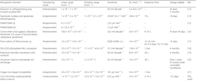 Table 2 Comparison of the reported electrodes (sensors) with the proposed ammonium sensor