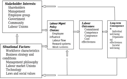Figure 2: The Harvard Model of Labour Management 