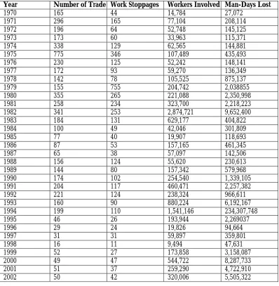 Table 4: Structure of Trade Disputes in Nigeria, 1970 – 2000  