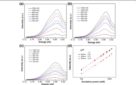Fig. 6 PL spectra of GeSi MQW-NPAs as a function of excitation power at 16 K. a Sample A