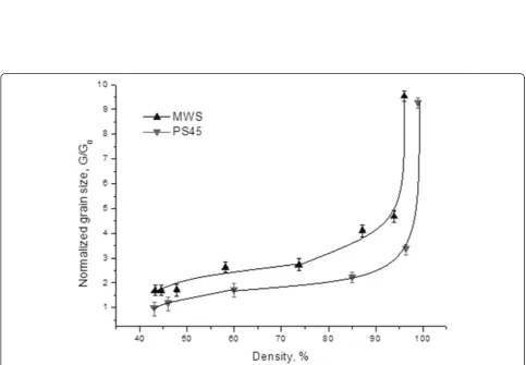 Fig. 3 The dependence of normalized grain size vs. sintering temperature