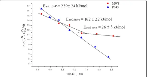Fig. 6 Arrhenius plots for the grain growth of nanocrystalline TiN