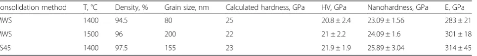 Table 1 Mechanical properties of titanium nitride