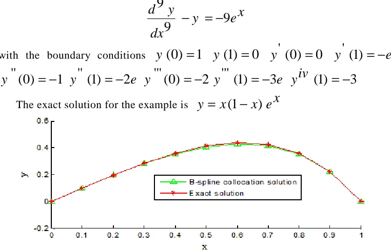 Figure 1:  Comparison of ninth degree B-spline collocation solution with exact solution for 11 collocation points  