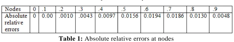 Table 1: Absolute relative errors at nodes 