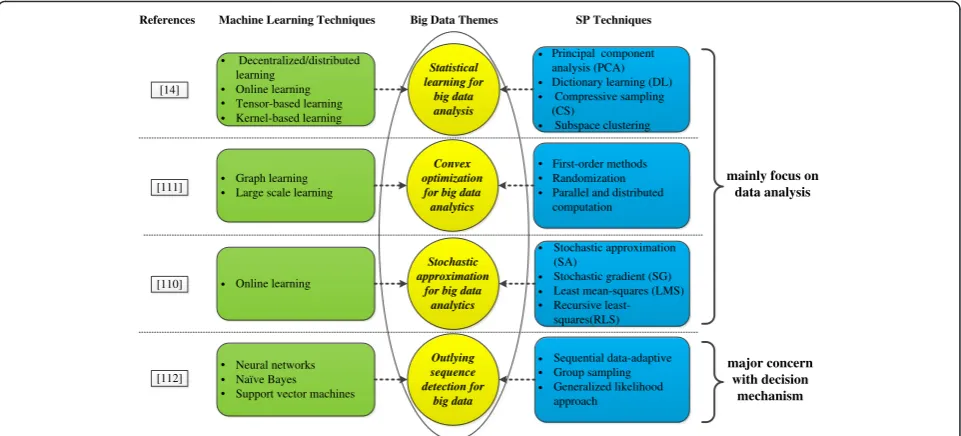 Fig. 4 Connection of machine learning with SP techniques for big data from different perspectives