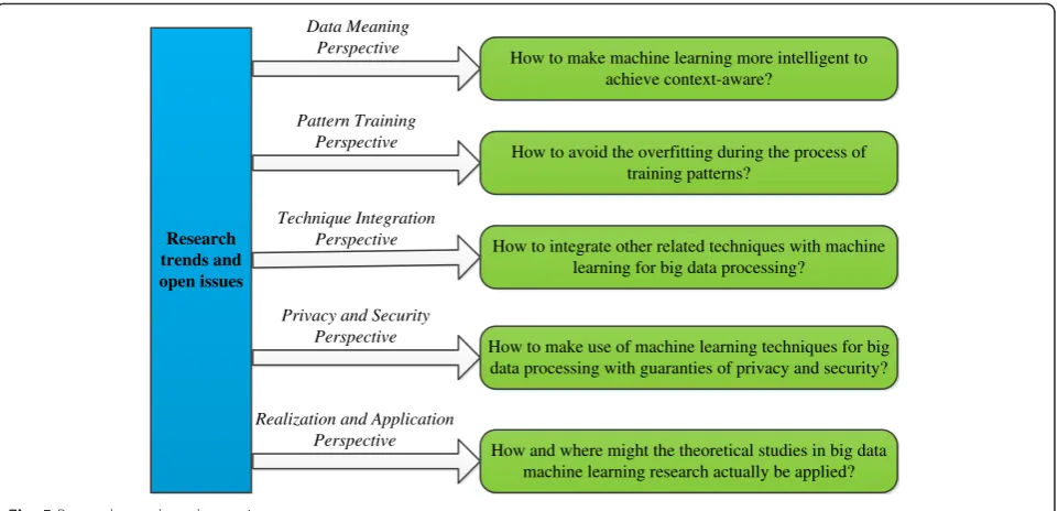 Fig. 5 Research trends and open issues