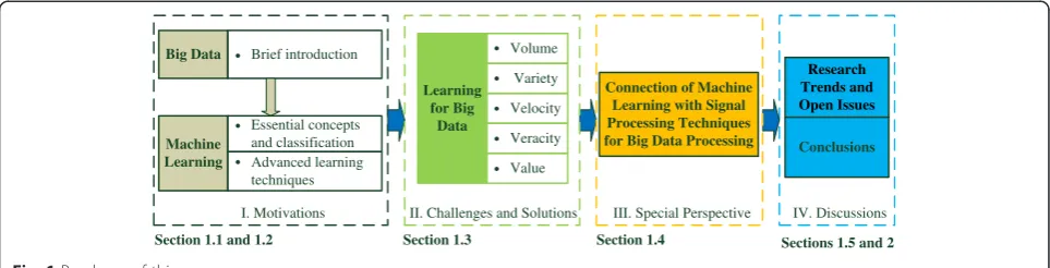 Fig. 1 Roadmap of this survey