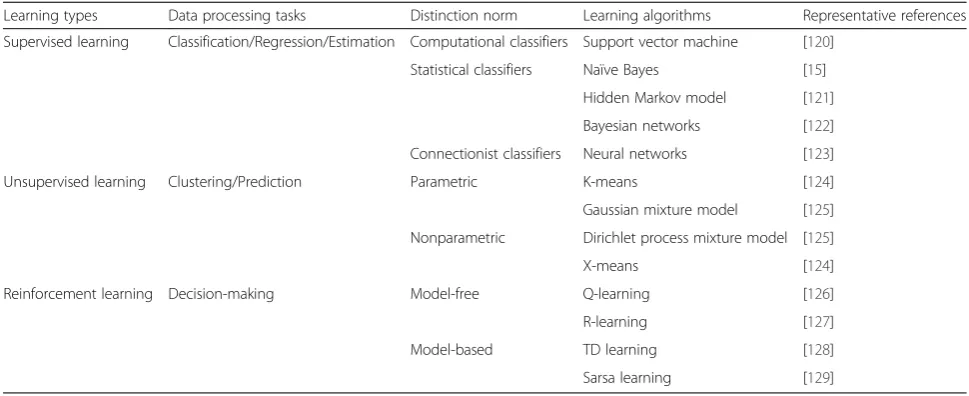 Table 1 Comparison of machine learning technologies