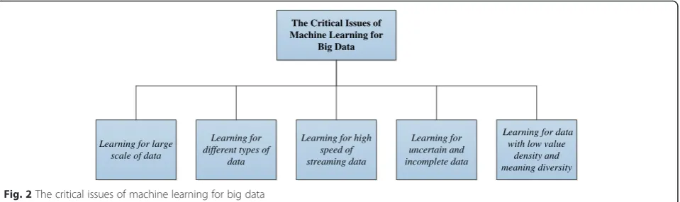 Fig. 2 The critical issues of machine learning for big data