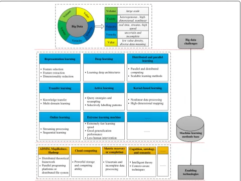 Fig. 3 Hierarchical framework of efficient machine learning for big data processing
